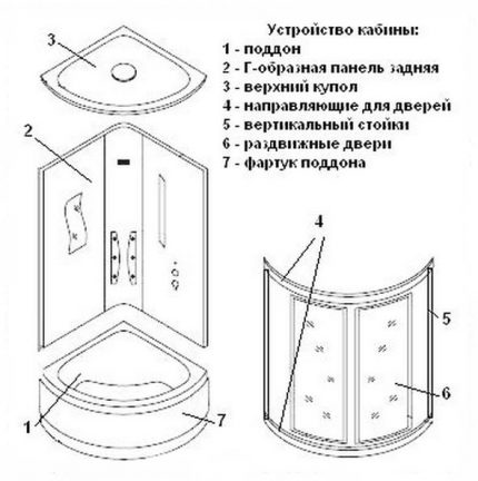 The device cabin for the shower