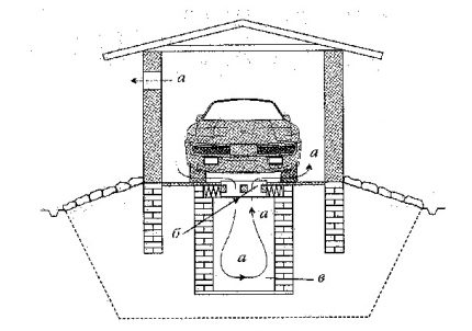 Pārbaudes bedres ventilācija