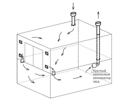 Ventilação combinada