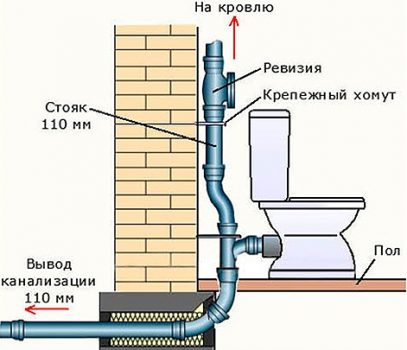 Esquema de elevador de ventilador