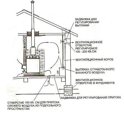 O esquema de ventilação no banho