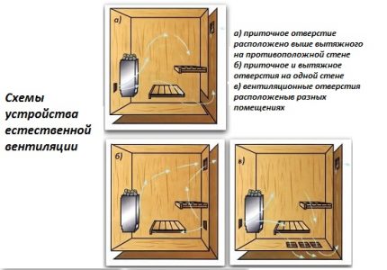 Schéma de ventilation naturelle