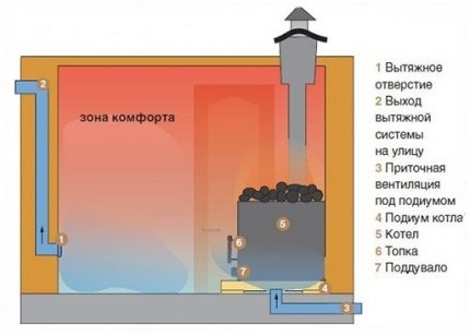 Естествена вентилационна схема