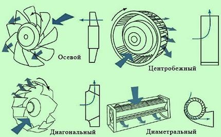 Rodzaje wentylatorów według projektu