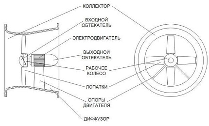 Axiale ventilator