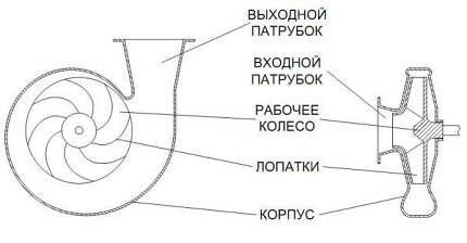 Центробежен вентилатор