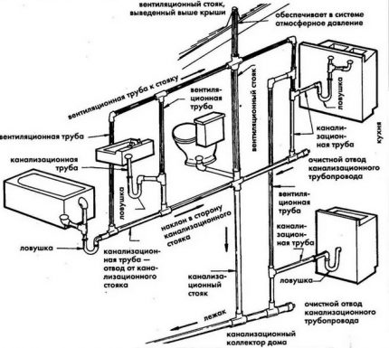 Esquema del dispositivo de alcantarillado en la casa.