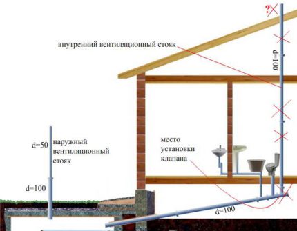 เลย์เอาต์ของเครื่องช่วยหายใจ