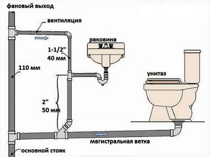 Обща схема на канализацията