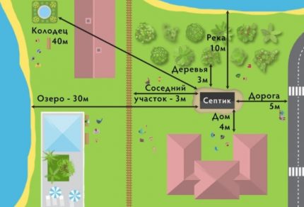 Septic tank layout