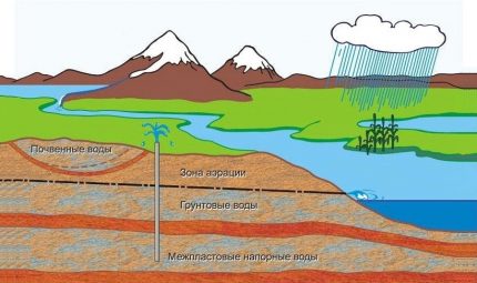 Groundwater pattern