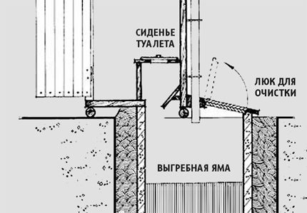 Чертеж на селска тоалетна на хижа с котловина