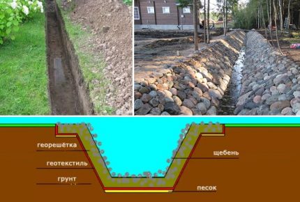 Napravite sebi najlakši način da uredite odvodnju na otvorenom na vrtnoj parceli