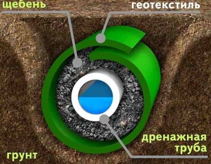 Closed drainage scheme