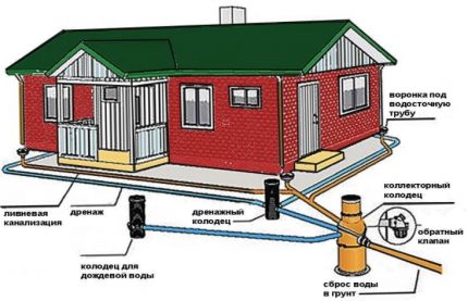 Drainage scheme around the house