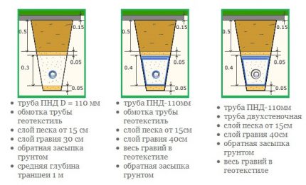 Opcions per a un sistema de drenatge