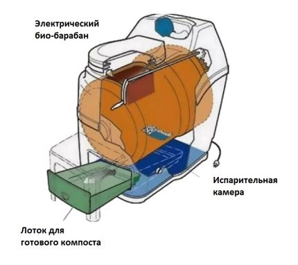 Electric dry closet