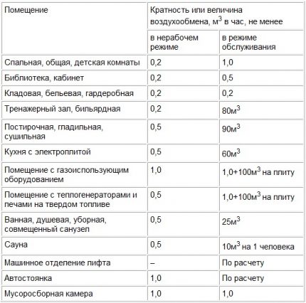 Таблица с индикатор за обмен на въздух