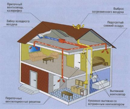 Ventilarea în casă