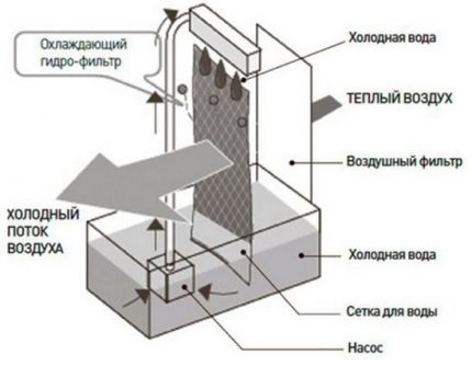 องค์ประกอบเครื่องปรับอากาศ