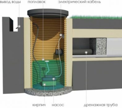 Монтаж на потопяема помпа