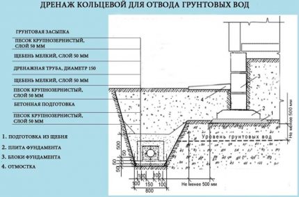 Ring drainage scheme