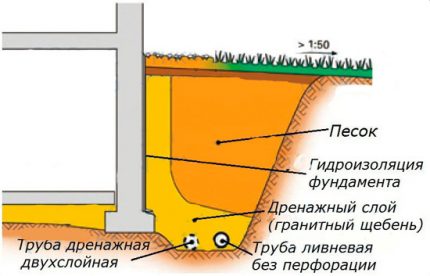 Esquema de drenatge de parets