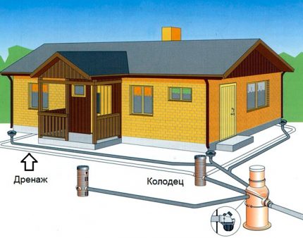 Отводняване на основите