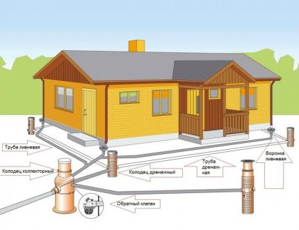 Esquema de drenatge suburbà