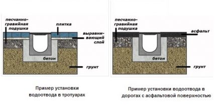 Drenažo padėklų montavimo schema