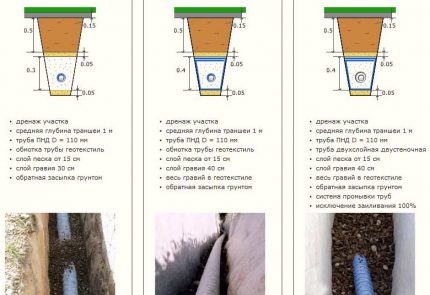 Options de drainage enterré