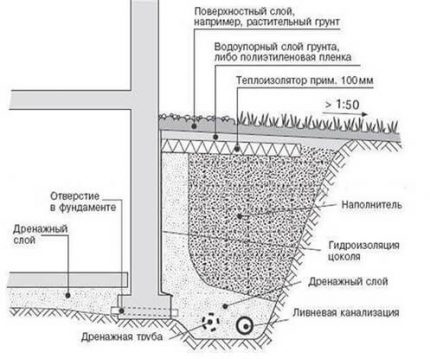 Wandafvoerschema