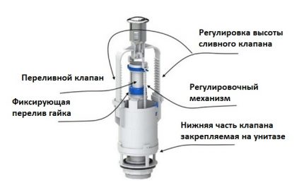 Схемата на механизма за източване на тоалетната