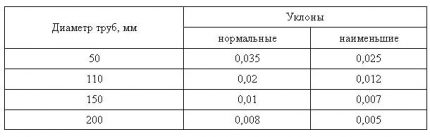 Sadzīves notekūdeņu nogāzes