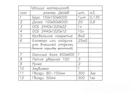 ตารางวัสดุ