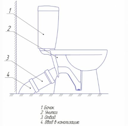 Schema van een toilet met een schuine pijp