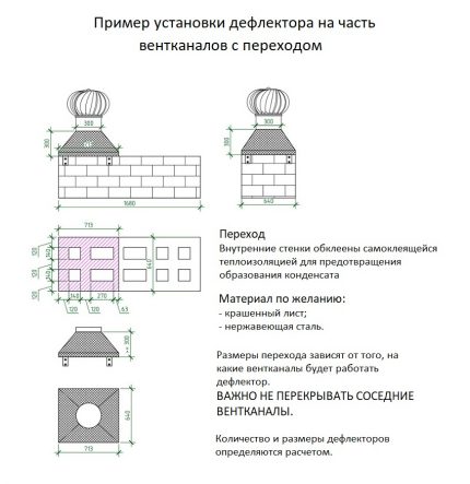 Instalacija na ventilacijskom kanalu