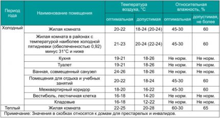 Стопе влажности