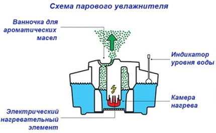 Garų drėkintuvas