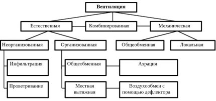 Видове вентилационни системи