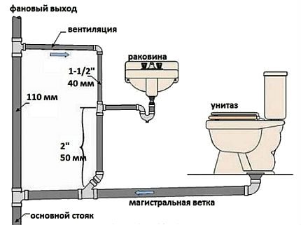 Канализационен контур за вентилация