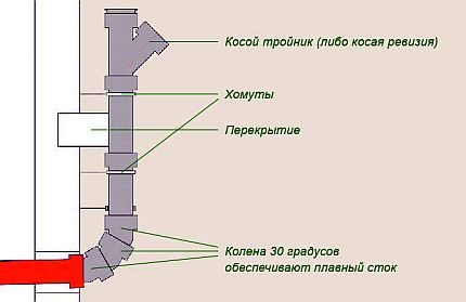 Ārējās un iekšējās kanalizācijas savienojums