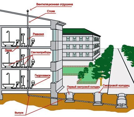 Sơ đồ thiết bị thoát nước của một ngôi nhà riêng lẻ