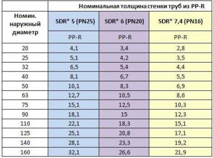 Populāri kanalizācijas cauruļu diametri