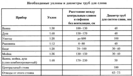 Nepieciešamie kanalizācijas vadu diametri