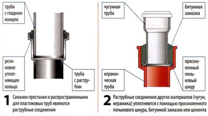 แผนภาพการเชื่อมต่อของท่อระบายน้ำทิ้ง