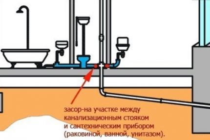 Блокиране на канализацията