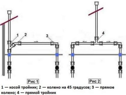 Схема на методите за свързване на щрангове