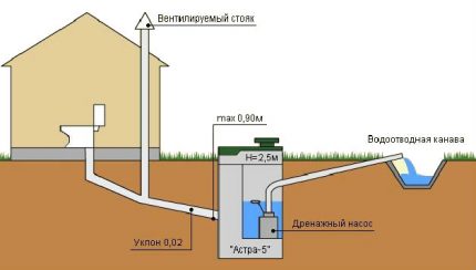 Schéma des éléments structurels du système