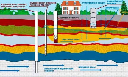 Layout ng Groundwater Layout